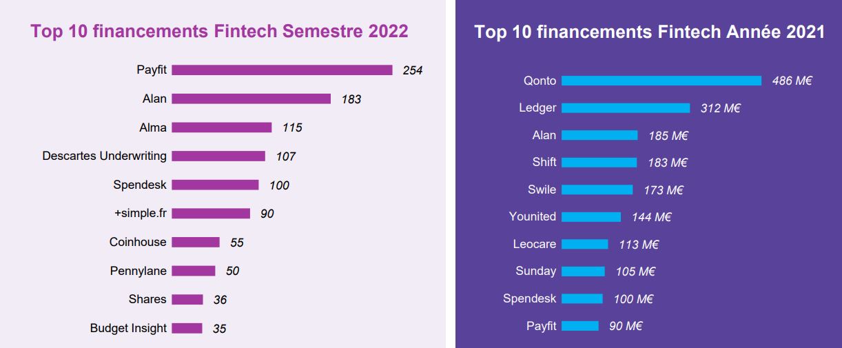 Voici les 10 principales levées de fonds dans la fintech en France au 1er semestre 2022