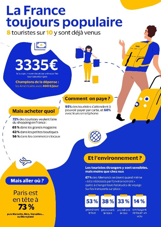 Ce que les touristes étrangers prévoient de dépenser en France cet été et de quelle façon