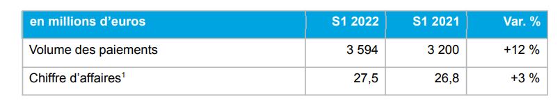 1 Données financières non auditées 1 Données financières non auditées