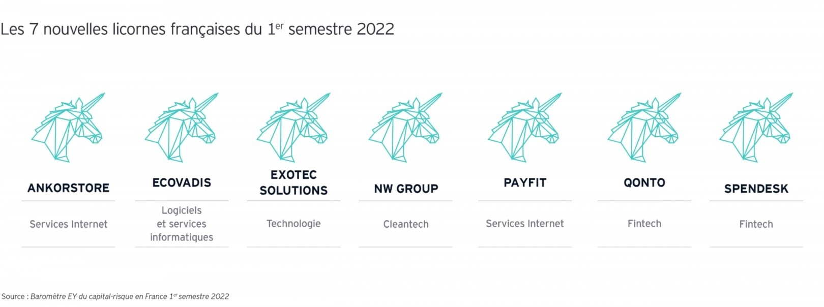 Baromètre EY du capital risque en France – Résultats au 1er semestre 2022