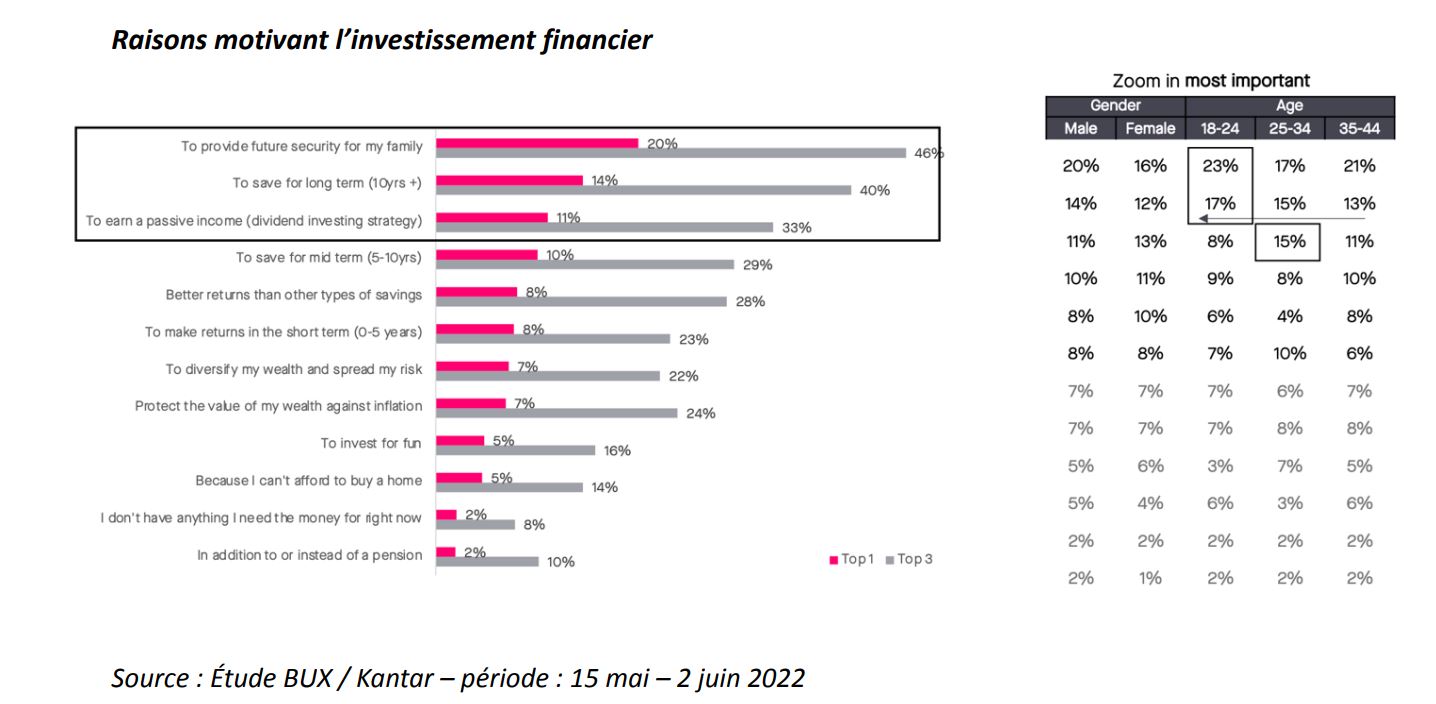 40 % de la Génération Z investit pour assurer son avenir