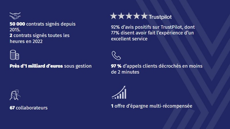 Yomoni lève 25 millions d’euros Yomoni lève 25 millions d’euros