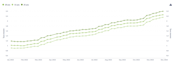 Crédits immos - Augmentation des taux en décembre : la pierre d'achoppement de l'usure ! Crédits immos - Augmentation des taux en décembre : la pierre d'achoppement de l'usure !