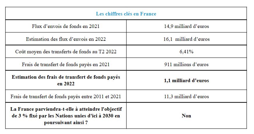 Transfert d'argent : 1,1 milliard d’euros facturés aux français pour envoyer de l’argent à l’étranger en 2022