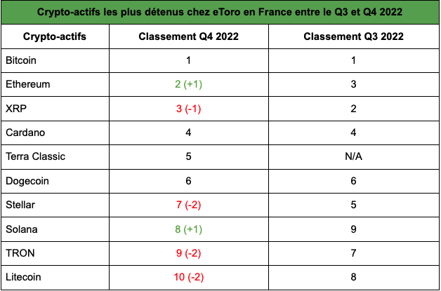 Source : données de la plateforme eToro à 00:00 le 1er janvier 2023