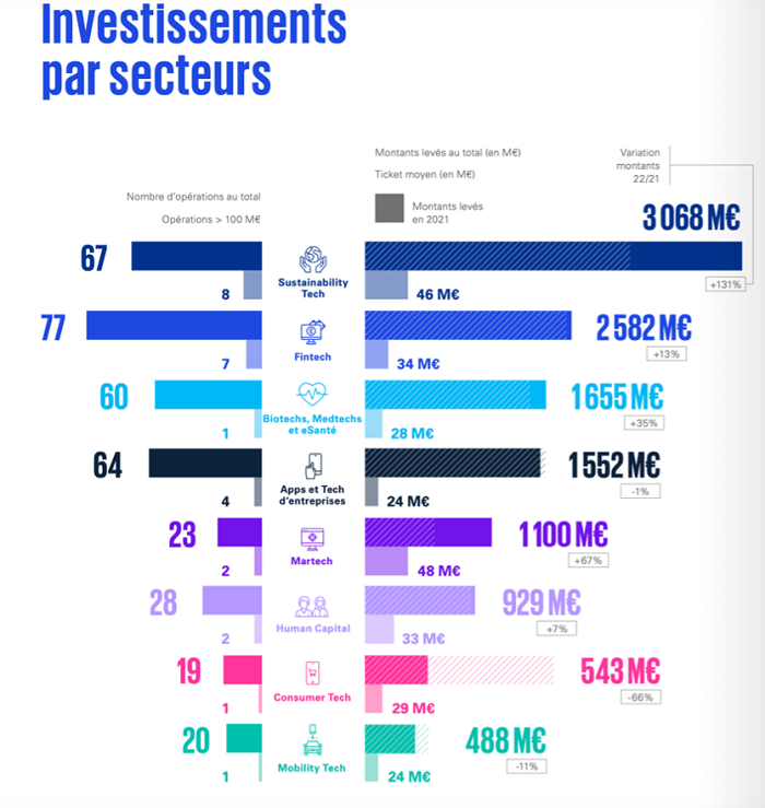 Source : KPMG France, 2022