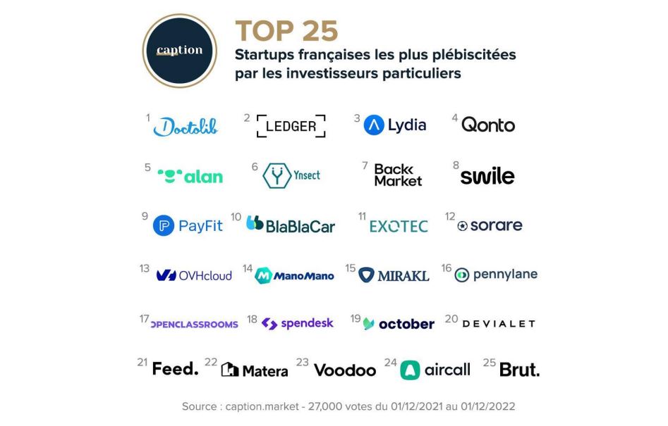 Caption dévoile le top 25 des startups françaises qui attirent le plus les investisseurs particuliers