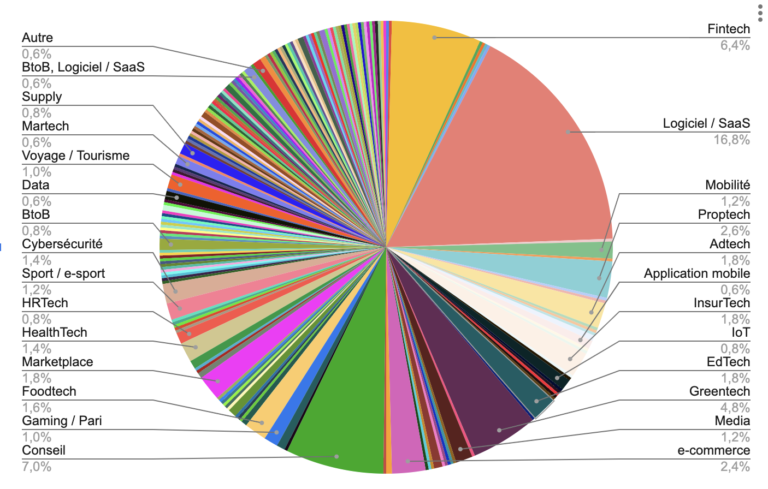 TECH500 - Voici les secteurs de la tech qui ont le plus recruté en 2022 TECH500 - Voici les secteurs de la tech qui ont le plus recruté en 2022