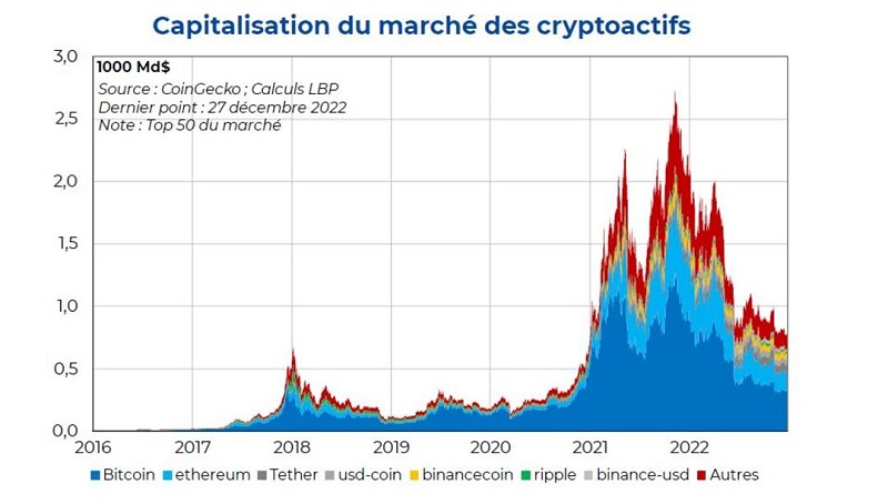 Courbe d'illustration de la capitalisation du marché des cryptoactifs.