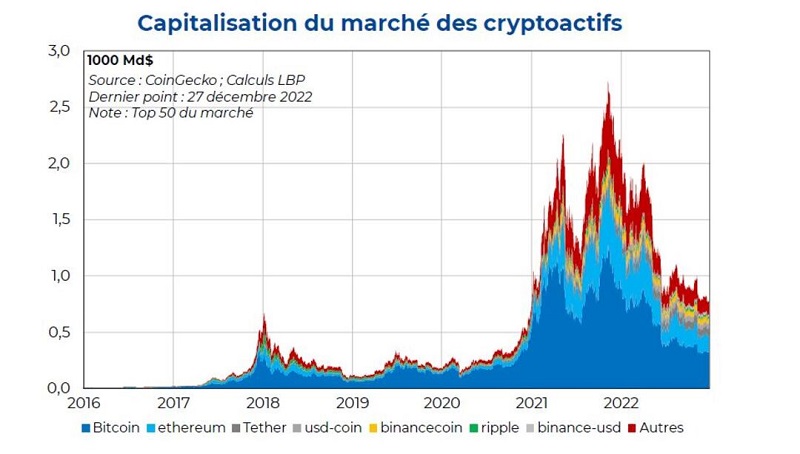 Courbe d'illustration de la capitalisation du marché des cryptoactifs.