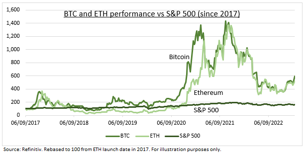 Le bitcoin est à nouveau le meilleur performeur de l'année Le bitcoin est à nouveau le meilleur performeur de l'année