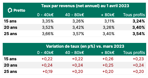 Crédit Immobilier : des taux qui poursuivent leur hausse mais des raisons d'espérer pour les emprunteurs !	 Crédit Immobilier : des taux qui poursuivent leur hausse mais des raisons d'espérer pour les emprunteurs !