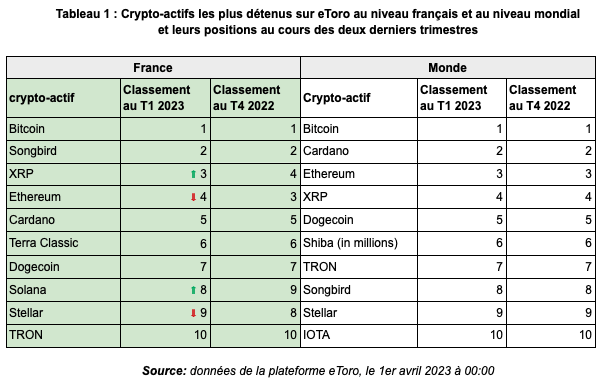 Les investisseurs sont récompensés pour leur fidélité aux plus grands noms de la crypto