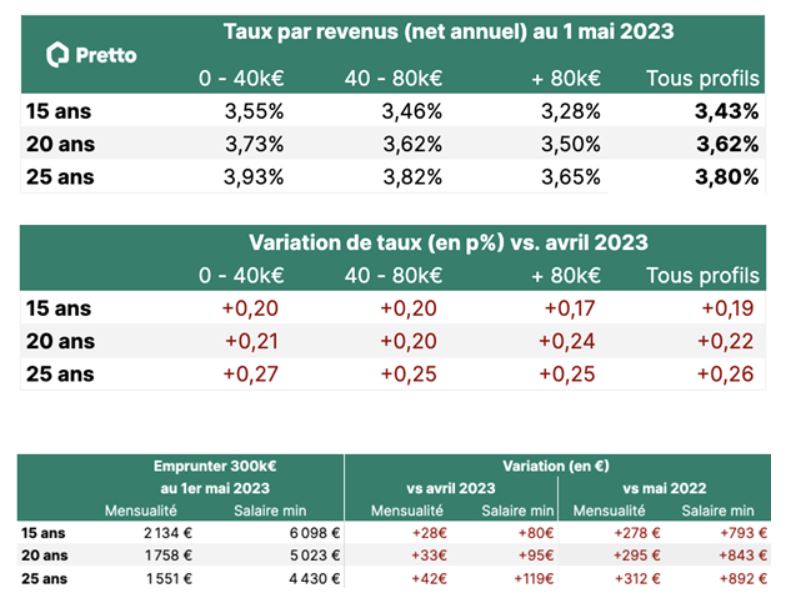 Crédit immobilier : la hausse des taux se poursuit en mai