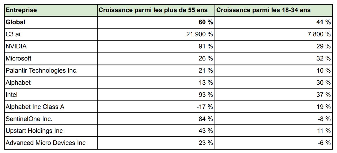 Les baby-boomers plongent dans l’investissement en actions de l'IA depuis le lancement de ChatGPT