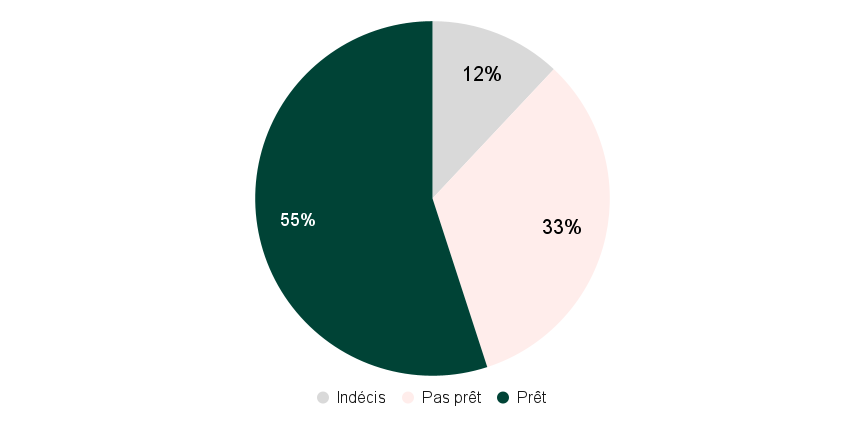 Base: Adultes français (18-34 ans), N 1000, "Dans quelle mesure seriez-vous prêt(e), ou non, à acheter un bien immobilier qui nécessiterait une rénovation énergétique (travaux visant à diminuer la consommation énergétique) dans le futur, si cela coûtait moins cher lors de l'achat ?”