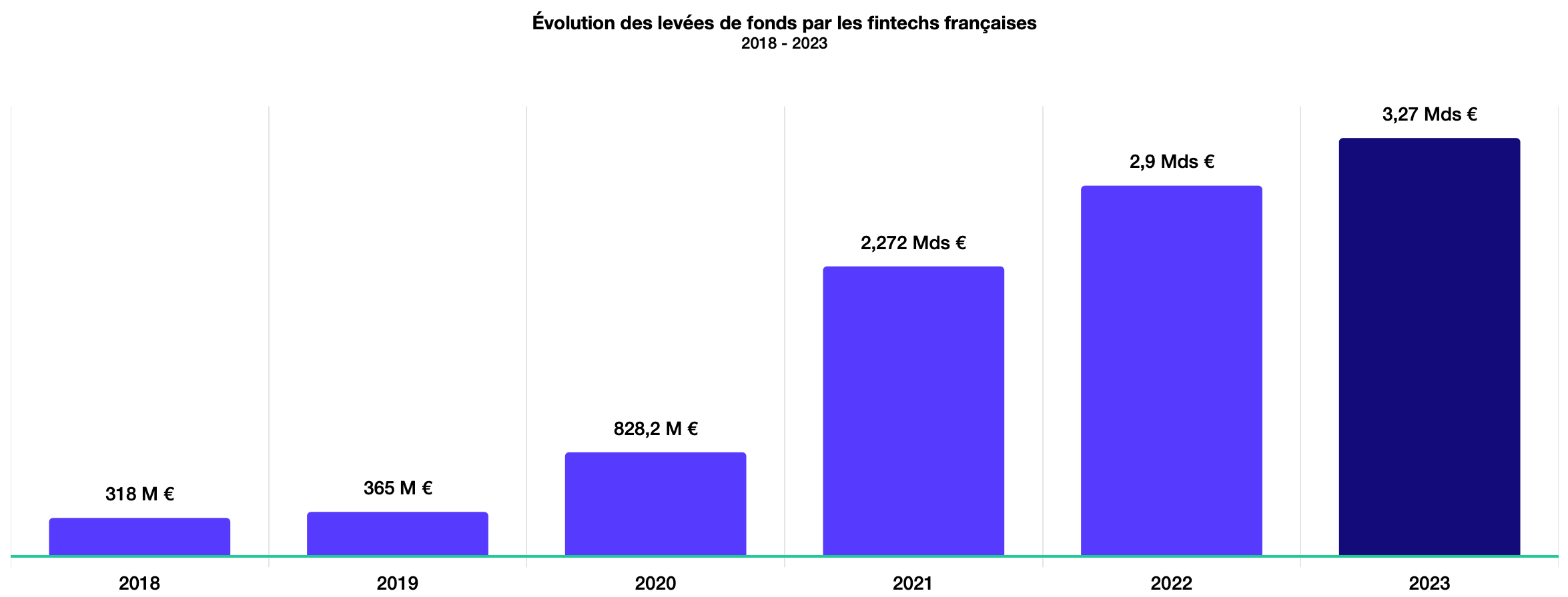 Les levées de fonds des fintechs françaises devraient encore augmenter de 12,8 % en 2023