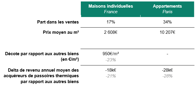 Des passoires thermiques jusqu'à 25% moins chères, sauf à Paris 