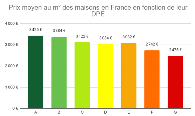 Des passoires thermiques jusqu'à 25% moins chères, sauf à Paris 