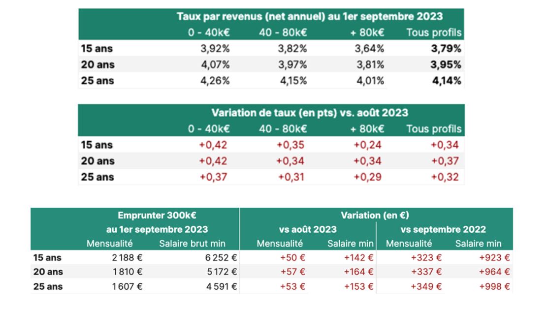 Crédit Immobilier : Des perspectives de reprise de la production de crédits malgré la barre des 4% dépassée