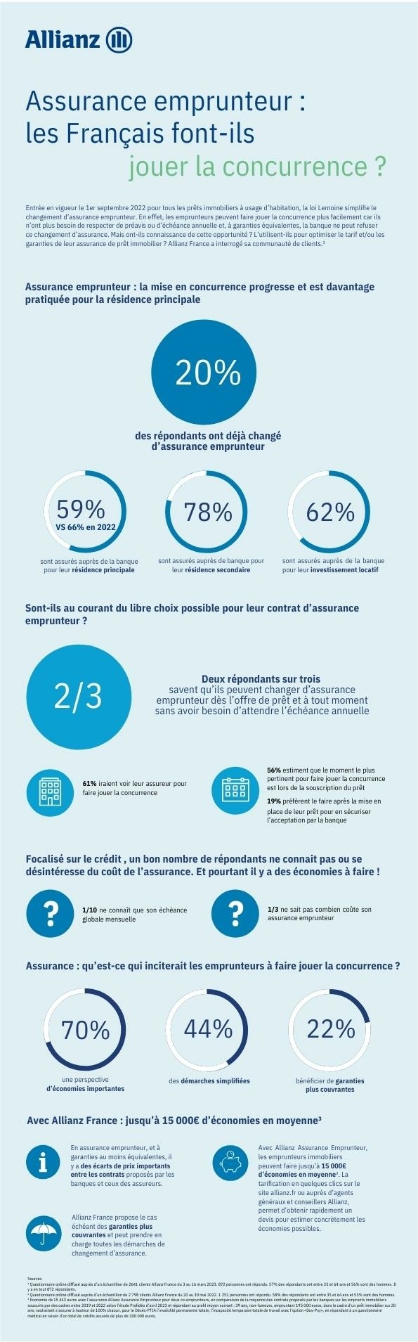 Assurance emprunteur : les Français font-ils jouer la concurrence ?