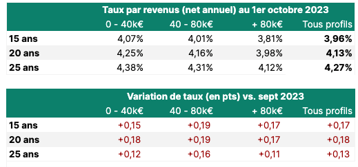 Crédit immobilier : Octobre marque le retour de certaines banques nationales 