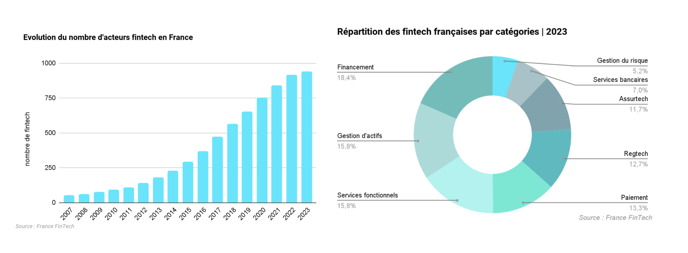 France Fintech et BPI France publient le panorama 2023 des fintech françaises  
