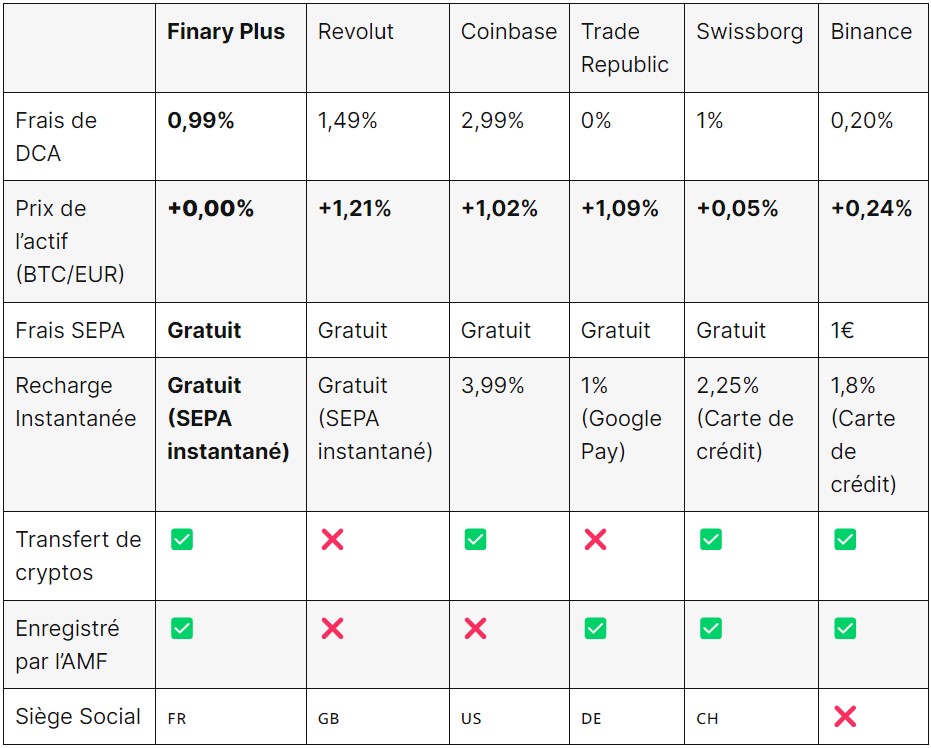 Crypto-monnaies : Finary partage sa check-list pour investir en toute sécurité Crypto-monnaies : Finary partage sa check-list pour investir en toute sécurité