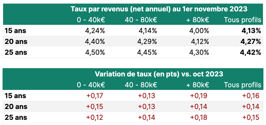 Des baisses de taux immobiliers chez quelques établissements prêteurs dans un marché qui reste atone Des baisses de taux immobiliers chez quelques établissements prêteurs dans un marché qui reste atone
