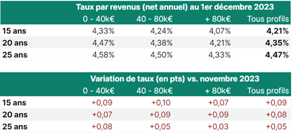 Crédit immobilier : Des taux stables avec une légère baisse observée dans quelques établissements bancaires Crédit immobilier : Des taux stables avec une légère baisse observée dans quelques établissements bancaires