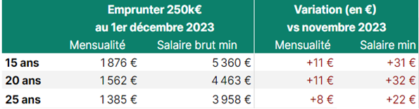 Crédit immobilier : Des taux stables avec une légère baisse observée dans quelques établissements bancaires