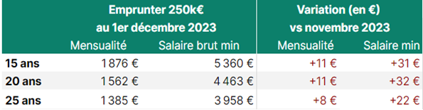 Crédit immobilier : Des taux stables avec une légère baisse observée dans quelques établissements bancaires Crédit immobilier : Des taux stables avec une légère baisse observée dans quelques établissements bancaires