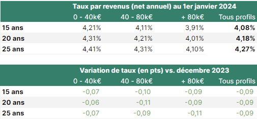 Crédit immobilier : Un début d'année marqué par le retour des banques sur le marché 