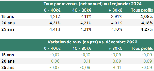 Crédit immobilier : Un début d'année marqué par le retour des banques sur le marché  Crédit immobilier : Un début d'année marqué par le retour des banques sur le marché