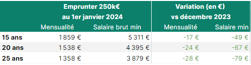 Crédit immobilier : Un début d'année marqué par le retour des banques sur le marché  Crédit immobilier : Un début d'année marqué par le retour des banques sur le marché
