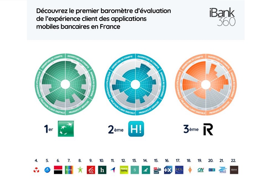 BNP Paribas et Hello bank! se distinguent comme les meilleures applications bancaires 2023 devant Revolut et Crédit Mutuel