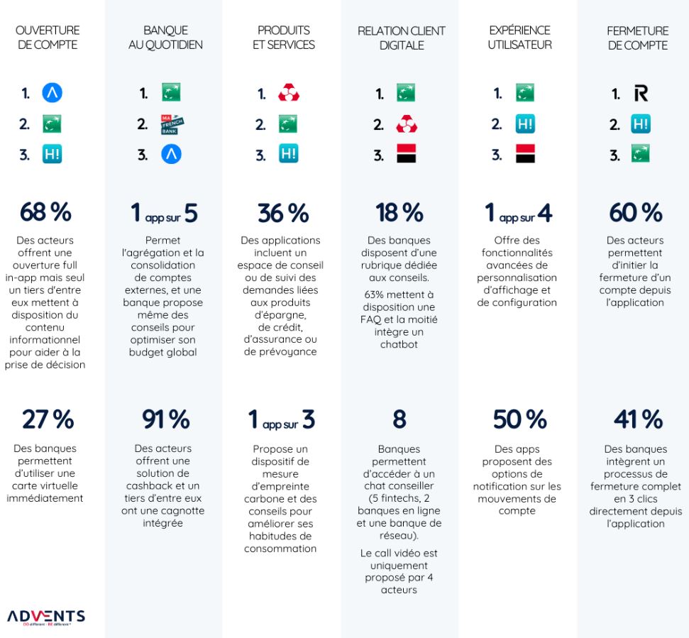 Baromètre iBank360 sur l'expérience client des applications bancaires en France