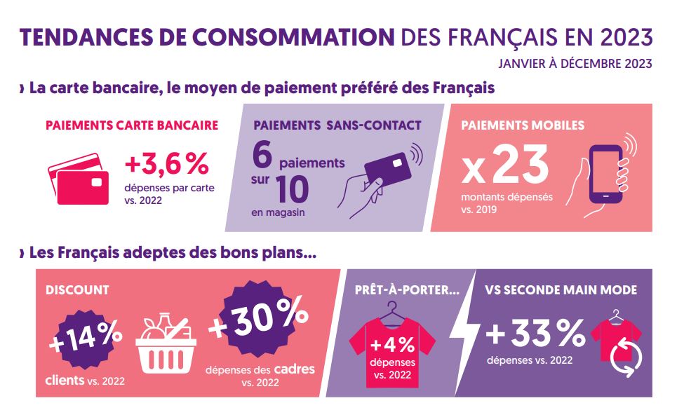 Baromètre sur les nouvelles tendances de consommation des Français face à une inflation persistante