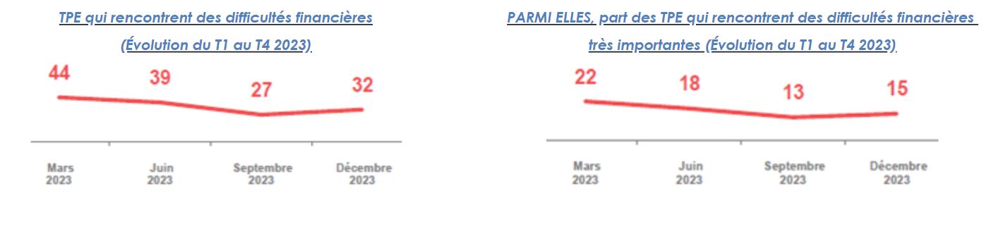 Focus ‘les dirigeants de TPE et leur banque