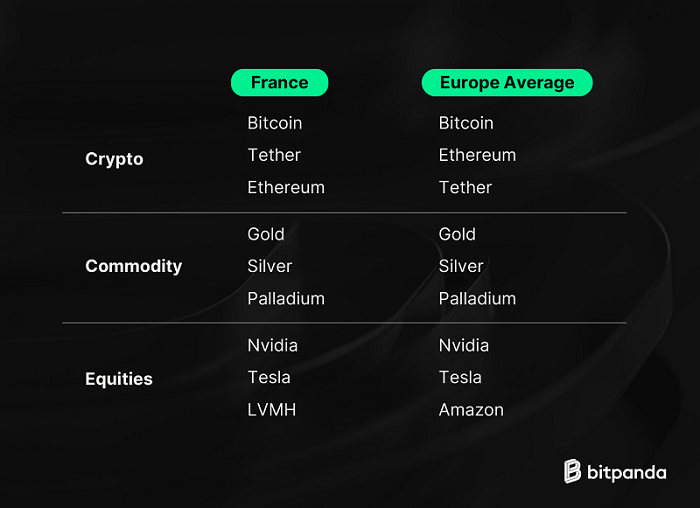Voici les actifs numériques préférés des investisseurs français...