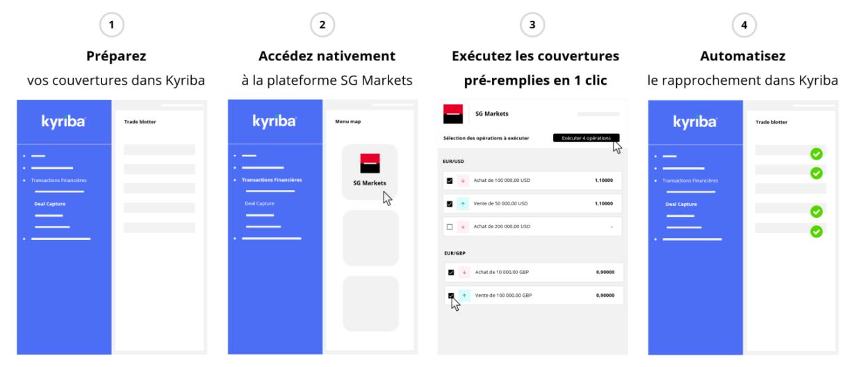 Société Générale et Kyriba s'associent pour simplifier l'exécution et le suivi des couvertures de change