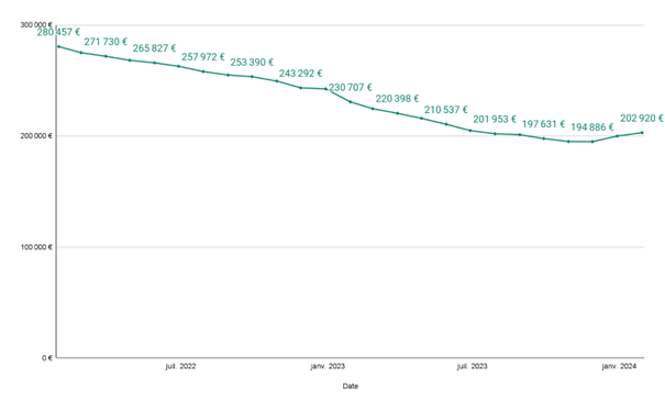 Crédit immobilier : Bonne nouvelle pour les emprunteurs, les taux poursuivent leur baisse en mars   Crédit immobilier : Bonne nouvelle pour les emprunteurs, les taux poursuivent leur baisse en mars