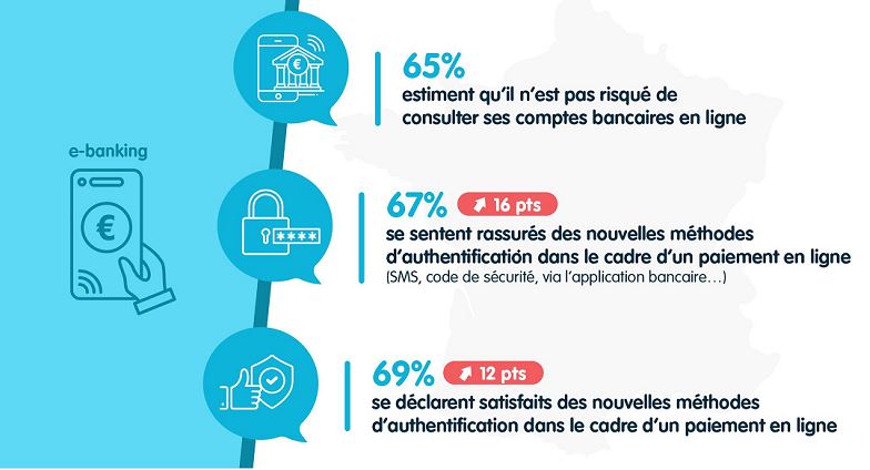 Le secteur de la Banque devient le premier acteur de la confiance des Français devant l‘administration