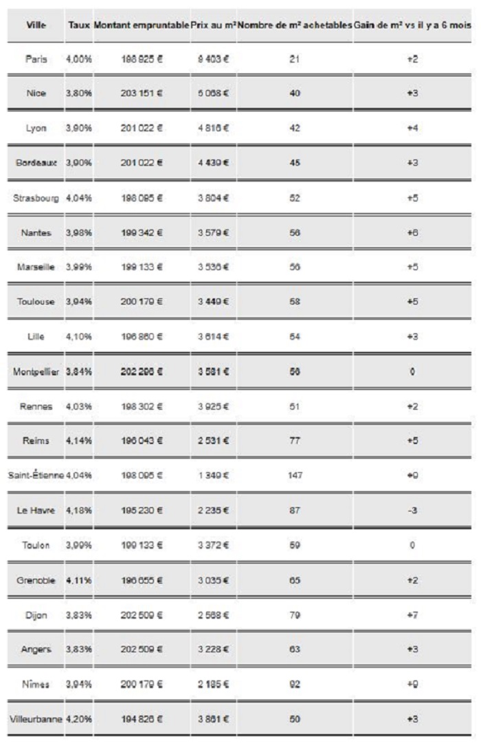 Source: Pretto (estimations faites avec un revenu net mensuel de 3 000 € et un crédit sur 25 ans (hors assurance), selon les taux moyens en vigueur en mars 2024), Meilleurs Agents (prix au m2 en mars 2024)