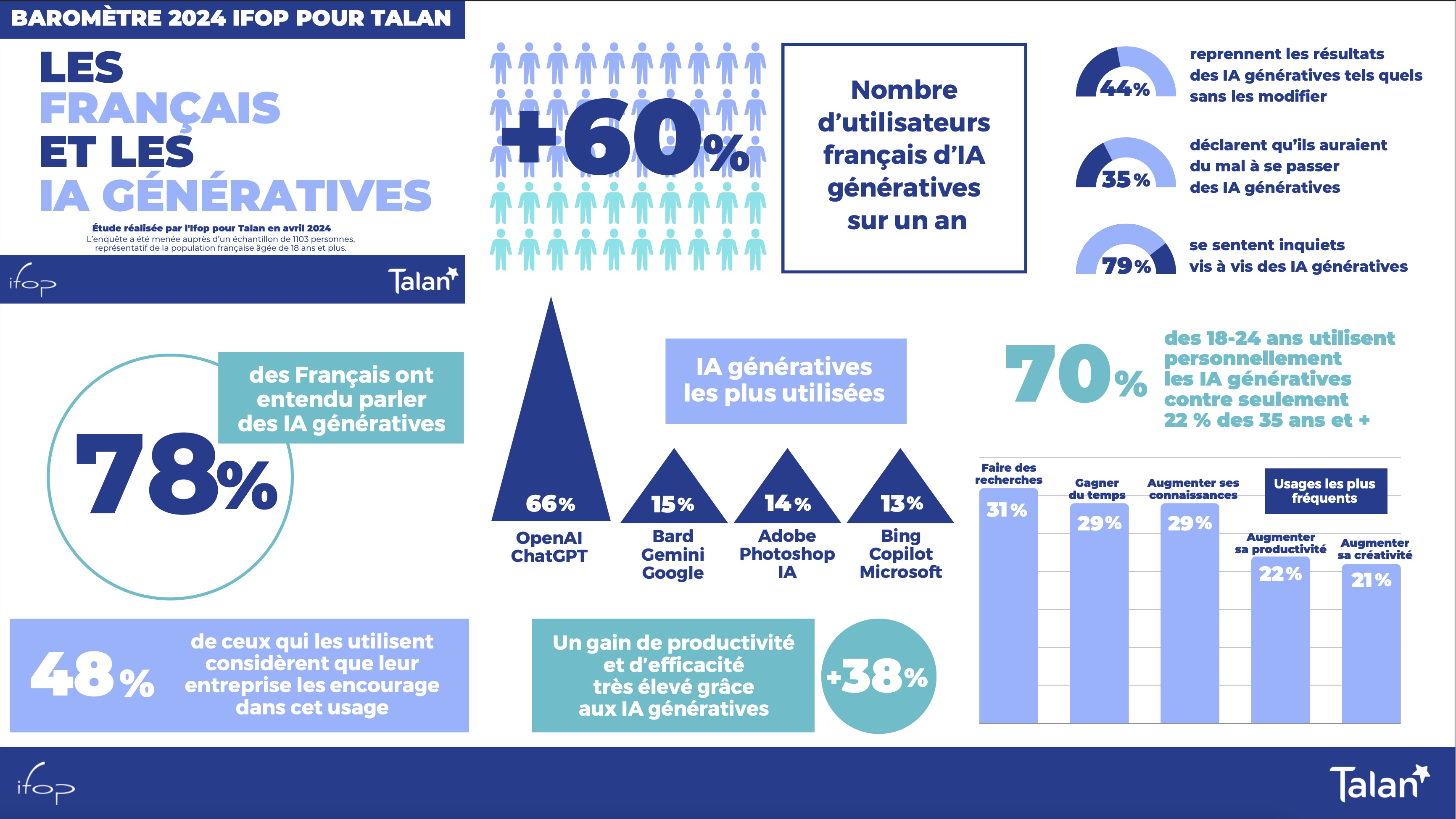 Baromètre 2024 Ifop pour Talan : Les Français et les IA génératives