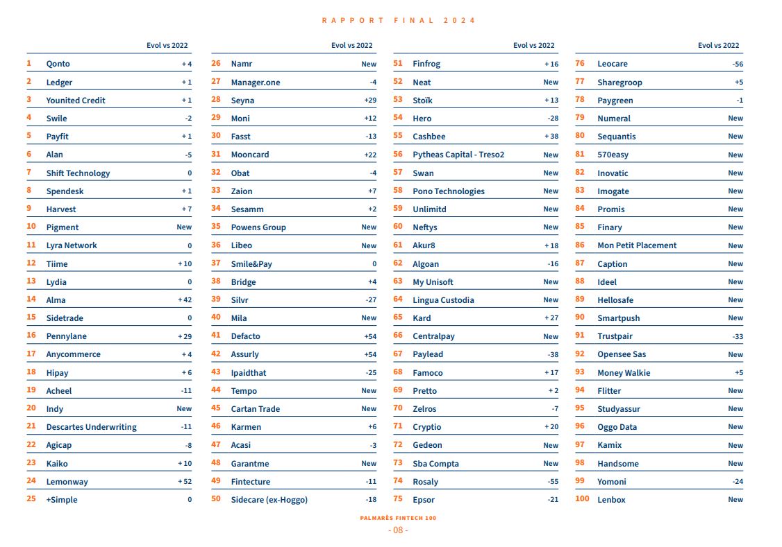 Avec la consolidation du secteur, les mouvements au sein du Fintech100 2024 atteignent un record