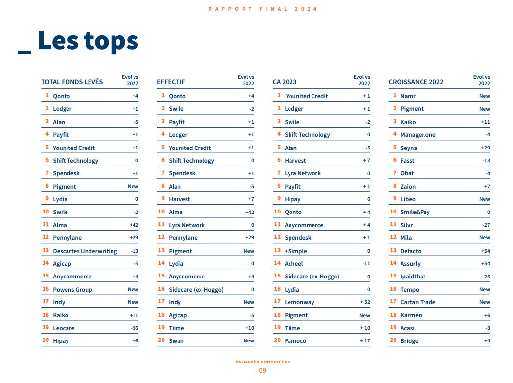 Avec la consolidation du secteur, les mouvements au sein du Fintech100 2024 atteignent un record