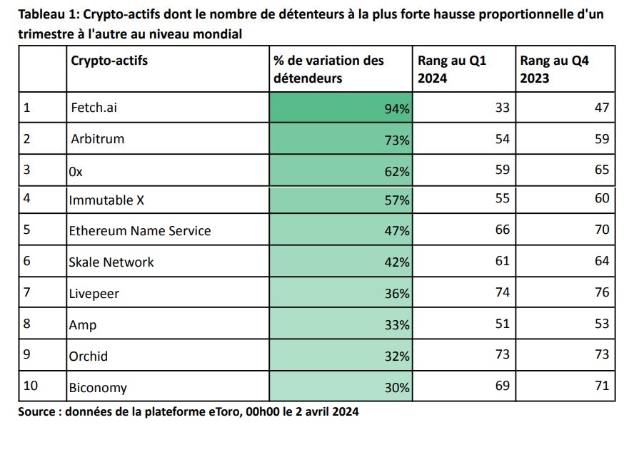 Fetch.ai se classe comme le crypto-actif à la croissance la plus rapide sur eToro au 1er trimestre 2024