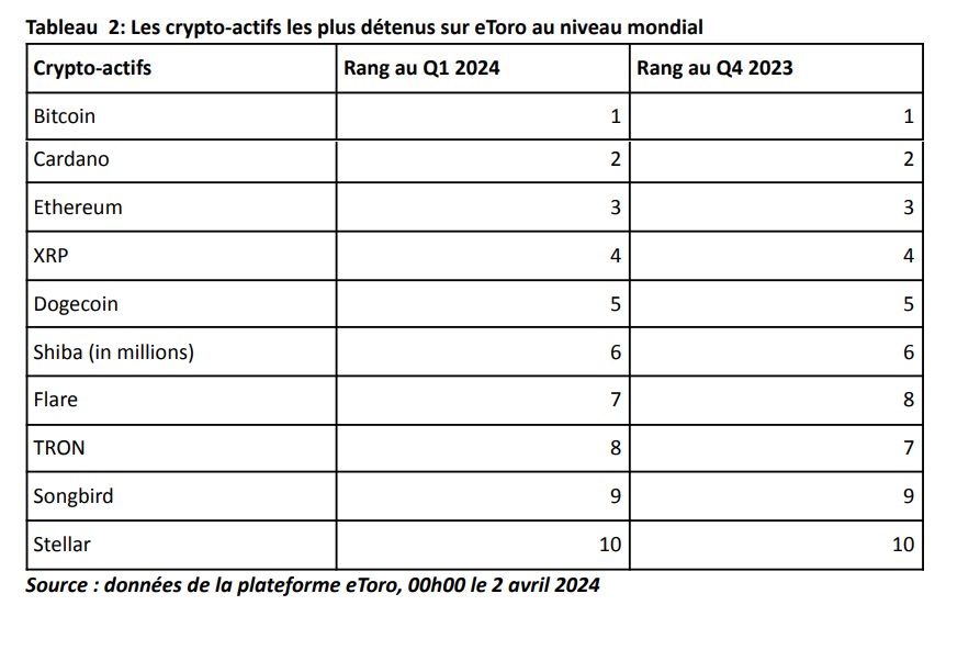 Fetch.ai se classe comme le crypto-actif à la croissance la plus rapide sur eToro au 1er trimestre 2024