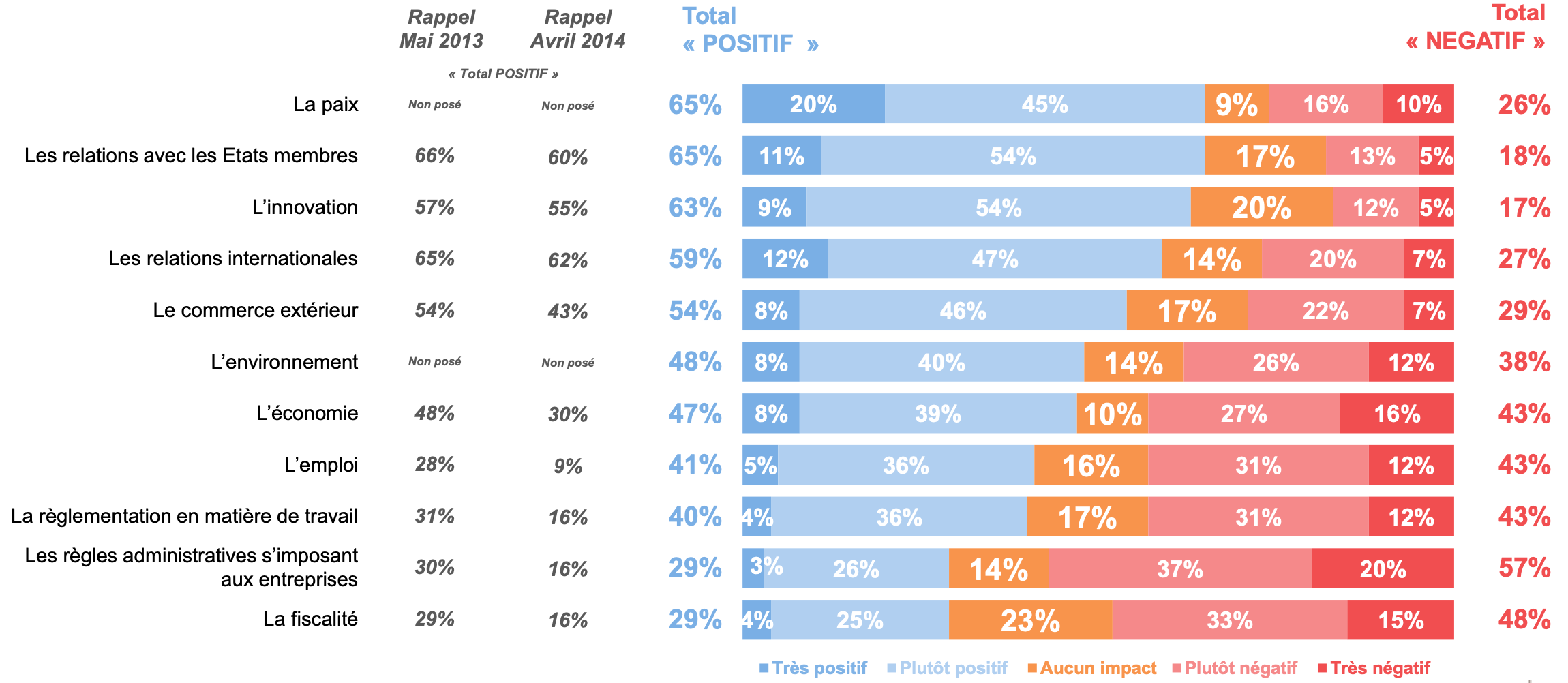 Focus ‘Les chefs d’entreprise et l’Europe’